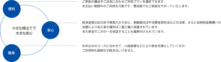 【便利】ご家族の構成やご成長に合わせご利用プランを選択できます。お支払い期間中のご利用も可能です。費用面でもご家族をサポートいたします。【安心】経済産業大臣の許可事業だから安心。割賦販売法や消費者契約法などの法律、さらに役務保証機構への加盟により加入者の権利は二重三重に保護されています。また掛金の二分の一を保証することも義務付けられています。【簡単】お申込みのコースに合わせて、口座振替などにより掛金を積立していくだけ。ご利用時も面倒な手続きはいりません。